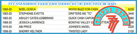 Wood Buzz For Cash Leads the Standings U1000 777, ACBRA and WCBRA May 2020