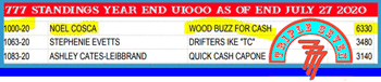 Red Hot Howie Sitting at the Top of the Standings ACBRA and 777 and WCBRA mid July 2020