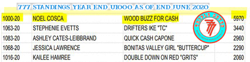Red Hot Howie Sitting at the Top of the Standings ACBRA and 777 and WCBRA May 2020