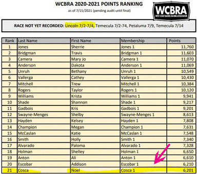 Noel Cosca Sitting at the Top of the WCBRA Standings  at April 2021