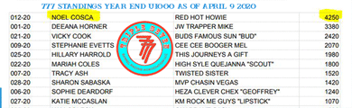 Red Hot Howie Sitting at the Top of the Standings ACBRA and 777 and WCBRA May 2020