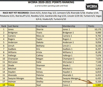 Noel Cosca Sitting at the Top of the WCBRA Standings  at April 2021