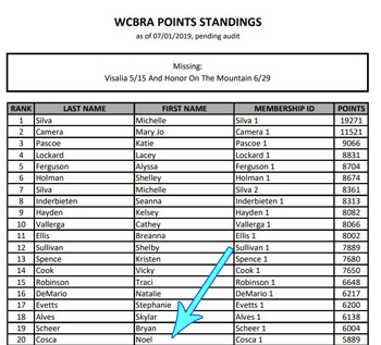 Sitting in the West Coast Top 20 for Year End.