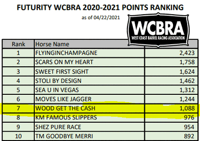 Wood Get The Cash Sitting at the Top of the Futurity Standings of the WCBRA March 2021