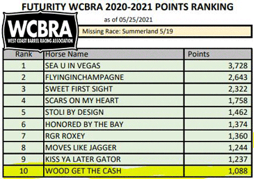 Noel Cosca Sitting at the Top of the WCBRA Standings  at April 2021