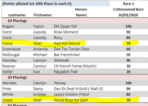 Wood Buzz for Cash places in the 3D at Deven Warren Arena Feb 2020