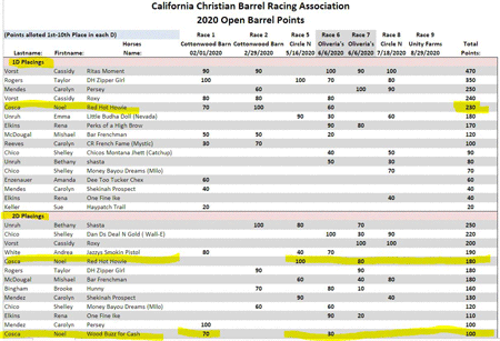 Red Hot Howie Sitting at the Top of the Standings ACBRA and 777 and WCBRA mid July 2020