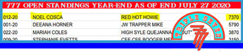Red Hot Howie Sitting at the Top of the Standings ACBRA and 777 and WCBRA mid July 2020