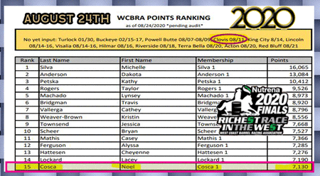 Red Hot Howie Sitting at the Top of the Standings ACBRA and 777 and WCBRA at August 24 2020